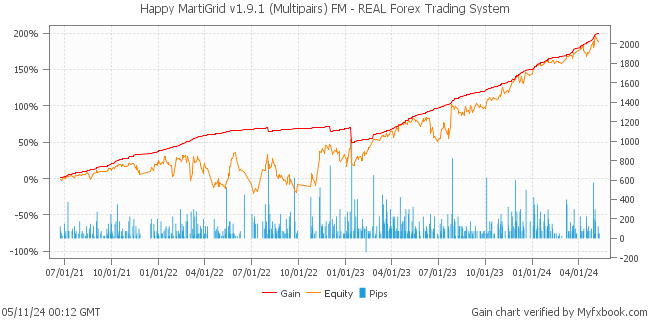 Happy MartiGrid v1.9.1 (Multipairs) FM - REAL Forex Trading System by Forex Trader HappyForex